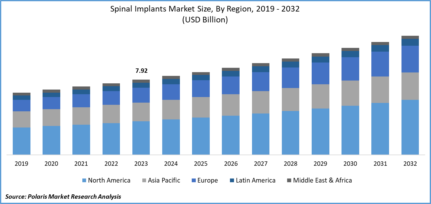 Spinal Implants Market Size